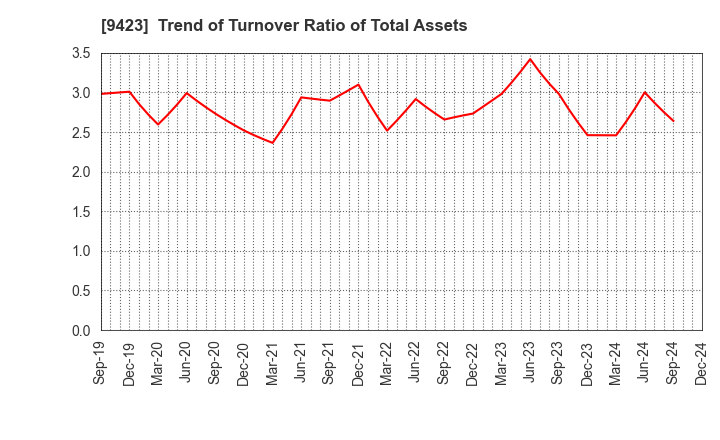 9423 Forval RealStraight Inc.: Trend of Turnover Ratio of Total Assets