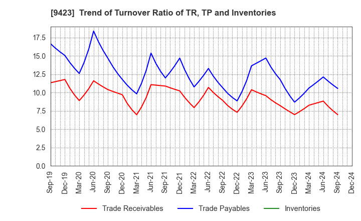 9423 Forval RealStraight Inc.: Trend of Turnover Ratio of TR, TP and Inventories