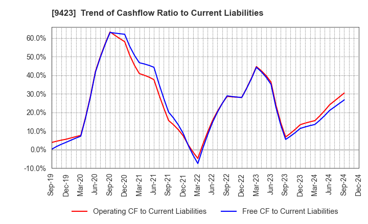 9423 Forval RealStraight Inc.: Trend of Cashflow Ratio to Current Liabilities