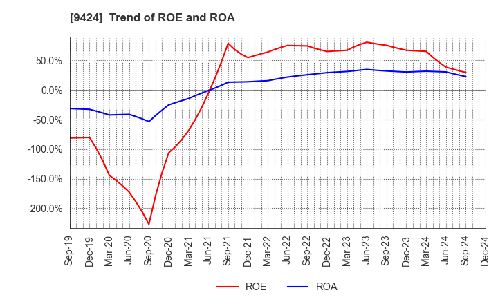 9424 Japan Communications Inc.: Trend of ROE and ROA