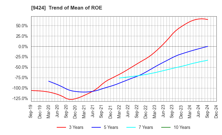 9424 Japan Communications Inc.: Trend of Mean of ROE