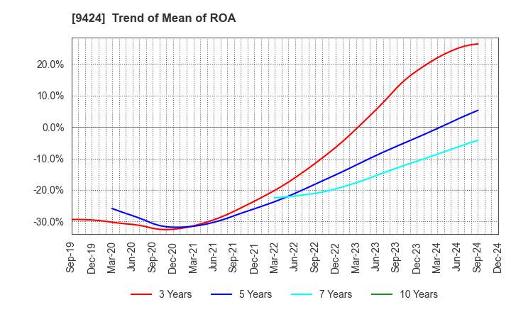 9424 Japan Communications Inc.: Trend of Mean of ROA