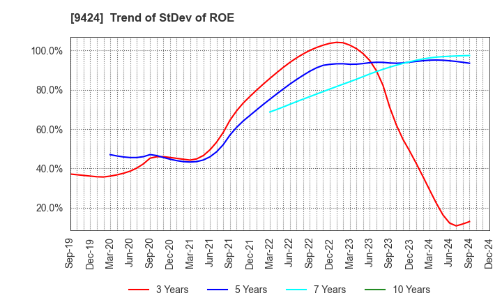 9424 Japan Communications Inc.: Trend of StDev of ROE