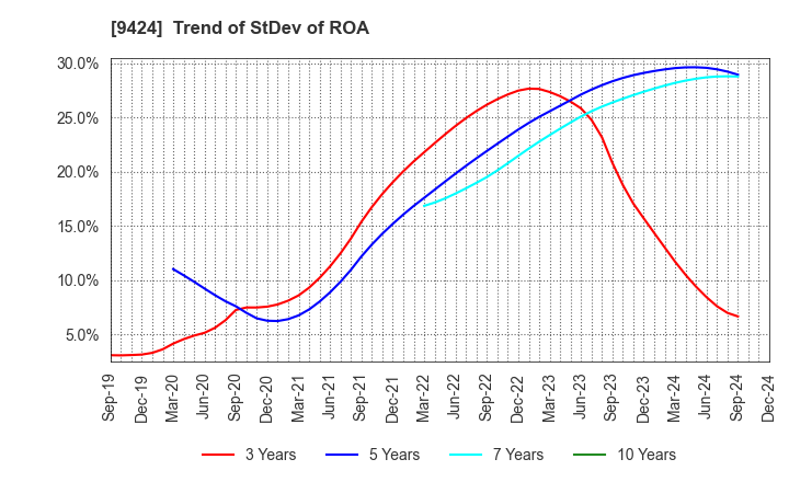 9424 Japan Communications Inc.: Trend of StDev of ROA