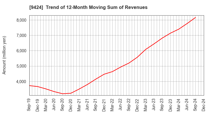 9424 Japan Communications Inc.: Trend of 12-Month Moving Sum of Revenues