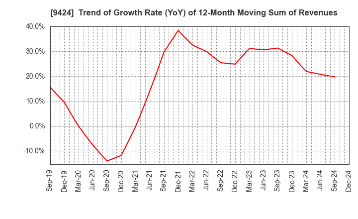 9424 Japan Communications Inc.: Trend of Growth Rate (YoY) of 12-Month Moving Sum of Revenues