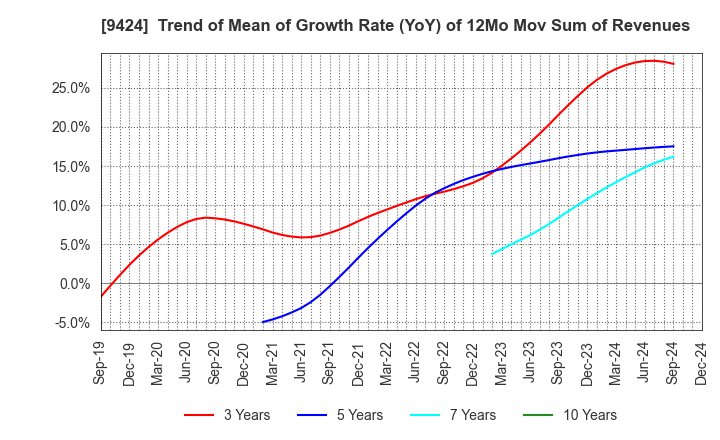 9424 Japan Communications Inc.: Trend of Mean of Growth Rate (YoY) of 12Mo Mov Sum of Revenues