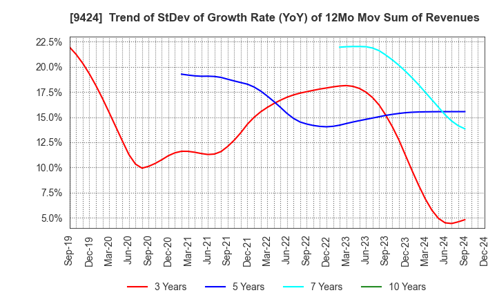 9424 Japan Communications Inc.: Trend of StDev of Growth Rate (YoY) of 12Mo Mov Sum of Revenues