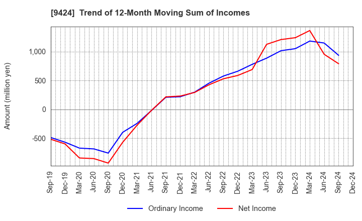 9424 Japan Communications Inc.: Trend of 12-Month Moving Sum of Incomes