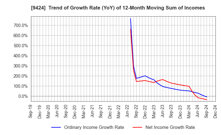 9424 Japan Communications Inc.: Trend of Growth Rate (YoY) of 12-Month Moving Sum of Incomes