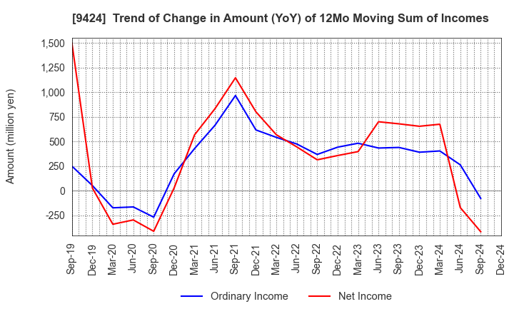 9424 Japan Communications Inc.: Trend of Change in Amount (YoY) of 12Mo Moving Sum of Incomes