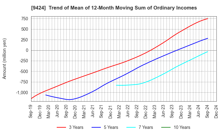 9424 Japan Communications Inc.: Trend of Mean of 12-Month Moving Sum of Ordinary Incomes