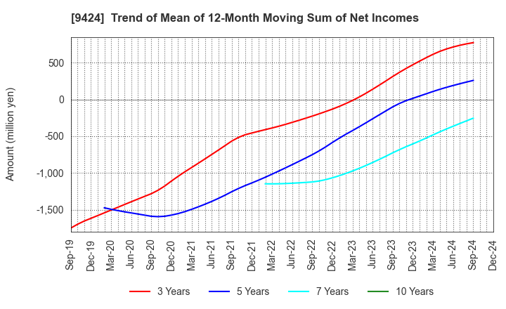 9424 Japan Communications Inc.: Trend of Mean of 12-Month Moving Sum of Net Incomes