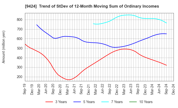 9424 Japan Communications Inc.: Trend of StDev of 12-Month Moving Sum of Ordinary Incomes