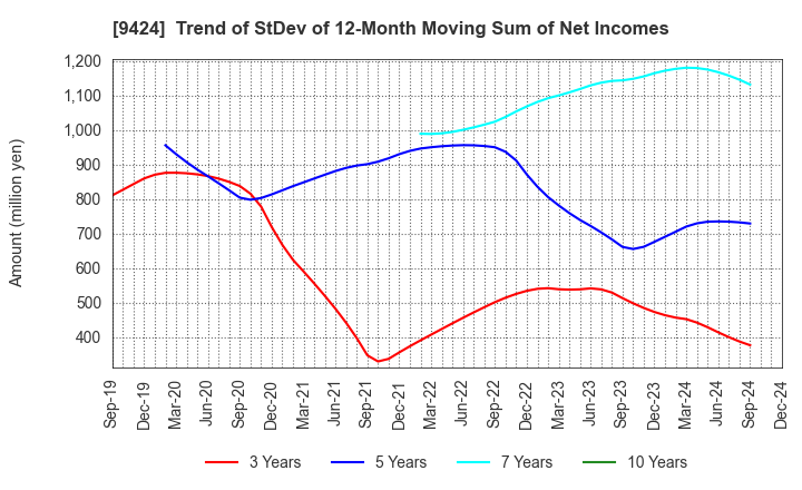 9424 Japan Communications Inc.: Trend of StDev of 12-Month Moving Sum of Net Incomes