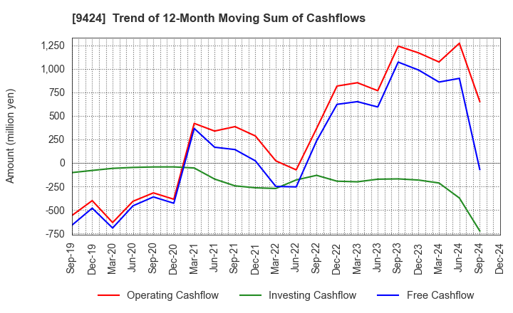 9424 Japan Communications Inc.: Trend of 12-Month Moving Sum of Cashflows