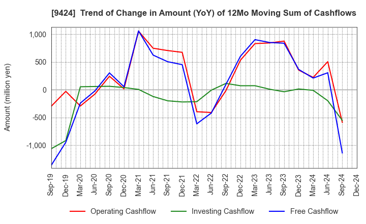 9424 Japan Communications Inc.: Trend of Change in Amount (YoY) of 12Mo Moving Sum of Cashflows