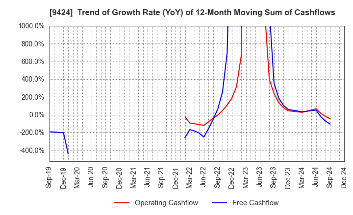 9424 Japan Communications Inc.: Trend of Growth Rate (YoY) of 12-Month Moving Sum of Cashflows