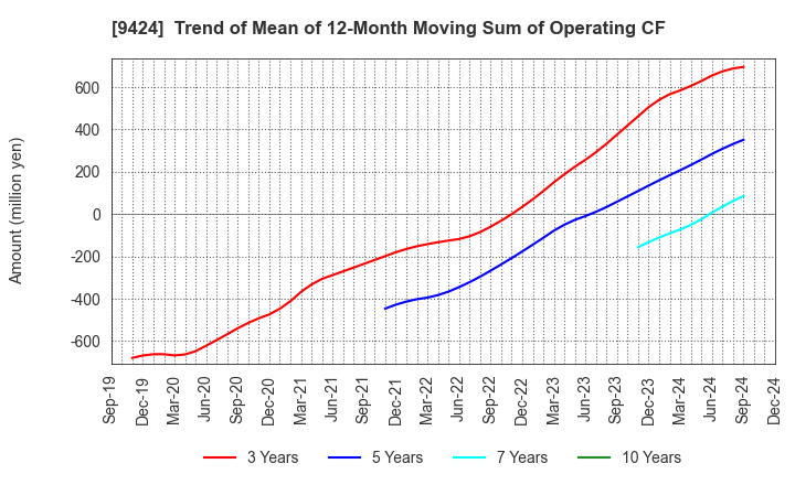 9424 Japan Communications Inc.: Trend of Mean of 12-Month Moving Sum of Operating CF