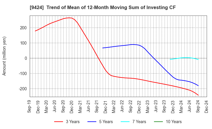 9424 Japan Communications Inc.: Trend of Mean of 12-Month Moving Sum of Investing CF