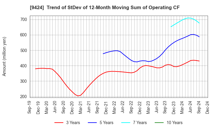 9424 Japan Communications Inc.: Trend of StDev of 12-Month Moving Sum of Operating CF