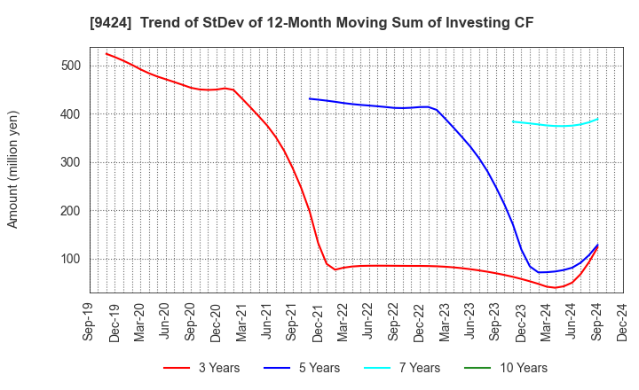 9424 Japan Communications Inc.: Trend of StDev of 12-Month Moving Sum of Investing CF