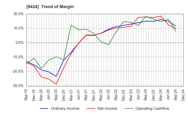 9424 Japan Communications Inc.: Trend of Margin