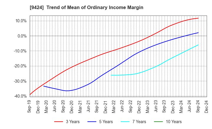 9424 Japan Communications Inc.: Trend of Mean of Ordinary Income Margin