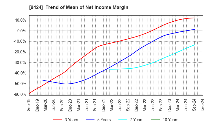 9424 Japan Communications Inc.: Trend of Mean of Net Income Margin