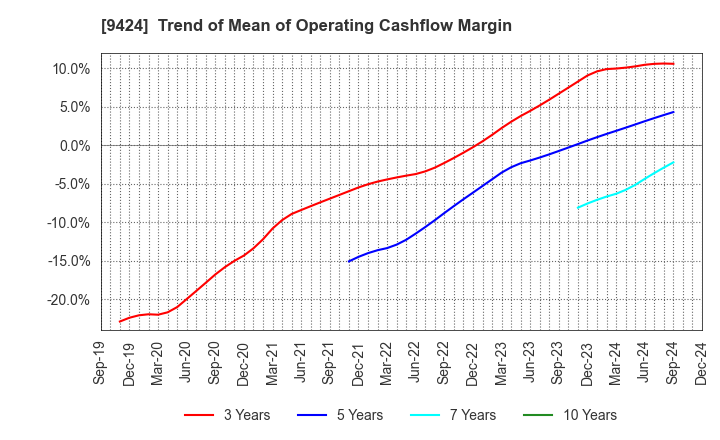 9424 Japan Communications Inc.: Trend of Mean of Operating Cashflow Margin