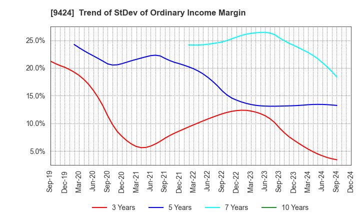 9424 Japan Communications Inc.: Trend of StDev of Ordinary Income Margin