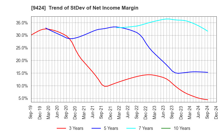 9424 Japan Communications Inc.: Trend of StDev of Net Income Margin