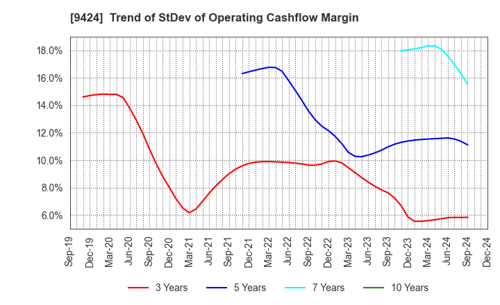 9424 Japan Communications Inc.: Trend of StDev of Operating Cashflow Margin