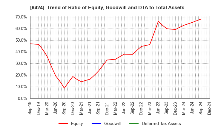 9424 Japan Communications Inc.: Trend of Ratio of Equity, Goodwill and DTA to Total Assets