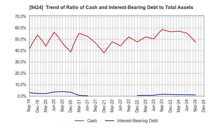 9424 Japan Communications Inc.: Trend of Ratio of Cash and Interest-Bearing Debt to Total Assets