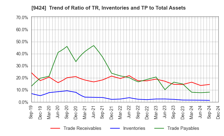 9424 Japan Communications Inc.: Trend of Ratio of TR, Inventories and TP to Total Assets