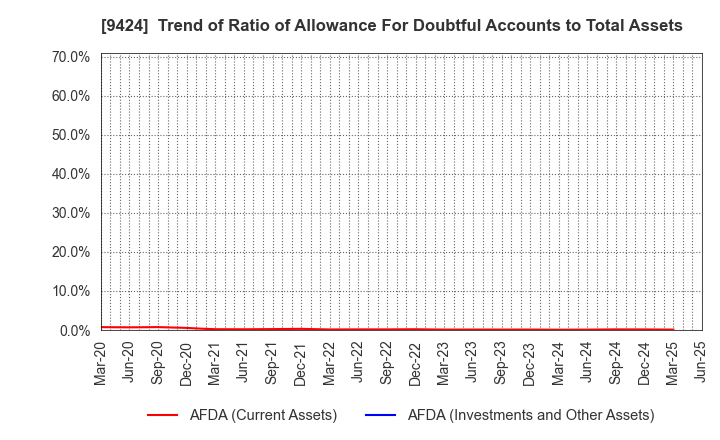 9424 Japan Communications Inc.: Trend of Ratio of Allowance For Doubtful Accounts to Total Assets