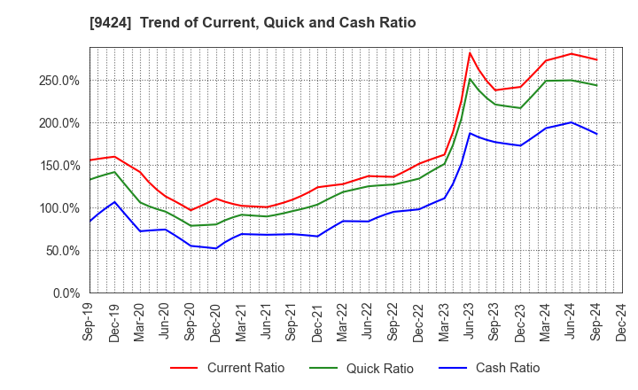 9424 Japan Communications Inc.: Trend of Current, Quick and Cash Ratio