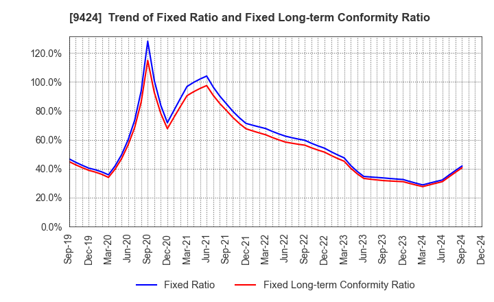 9424 Japan Communications Inc.: Trend of Fixed Ratio and Fixed Long-term Conformity Ratio