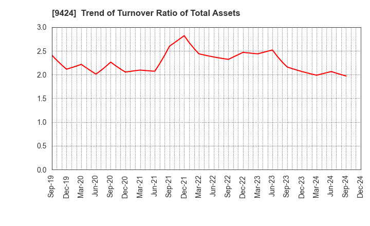 9424 Japan Communications Inc.: Trend of Turnover Ratio of Total Assets