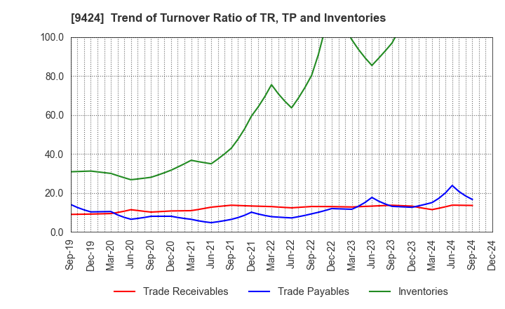 9424 Japan Communications Inc.: Trend of Turnover Ratio of TR, TP and Inventories