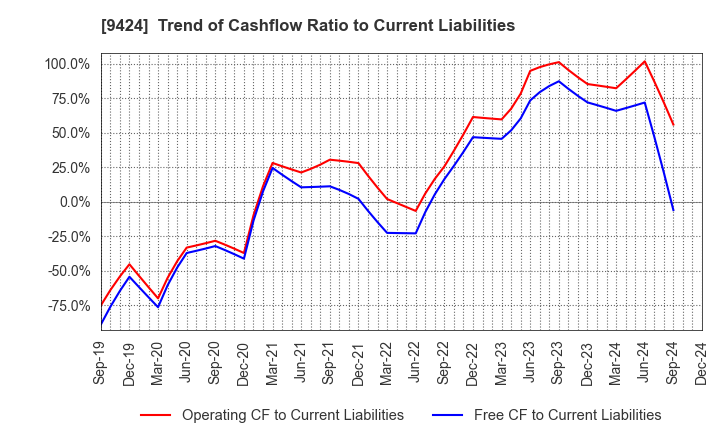 9424 Japan Communications Inc.: Trend of Cashflow Ratio to Current Liabilities