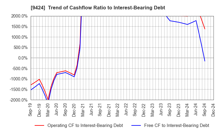 9424 Japan Communications Inc.: Trend of Cashflow Ratio to Interest-Bearing Debt