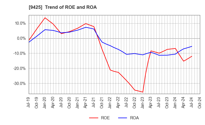 9425 ReYuu Japan Inc.: Trend of ROE and ROA