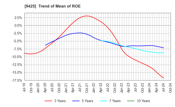 9425 ReYuu Japan Inc.: Trend of Mean of ROE