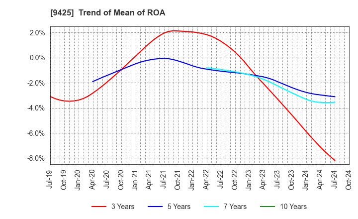 9425 ReYuu Japan Inc.: Trend of Mean of ROA