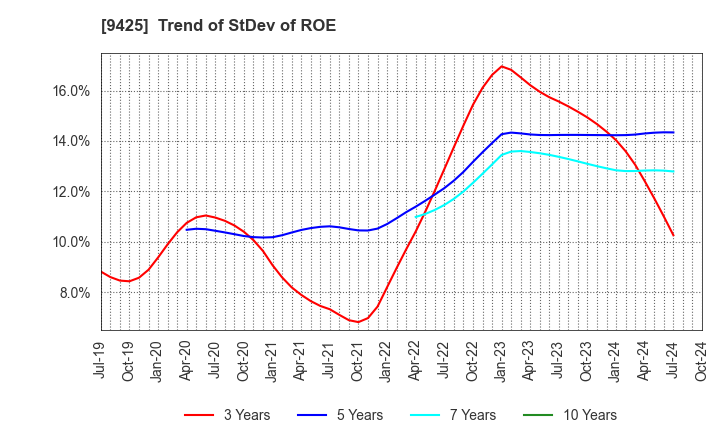 9425 ReYuu Japan Inc.: Trend of StDev of ROE