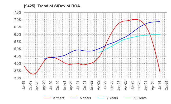 9425 ReYuu Japan Inc.: Trend of StDev of ROA