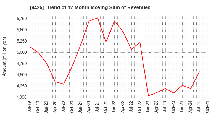 9425 ReYuu Japan Inc.: Trend of 12-Month Moving Sum of Revenues