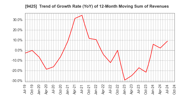 9425 ReYuu Japan Inc.: Trend of Growth Rate (YoY) of 12-Month Moving Sum of Revenues